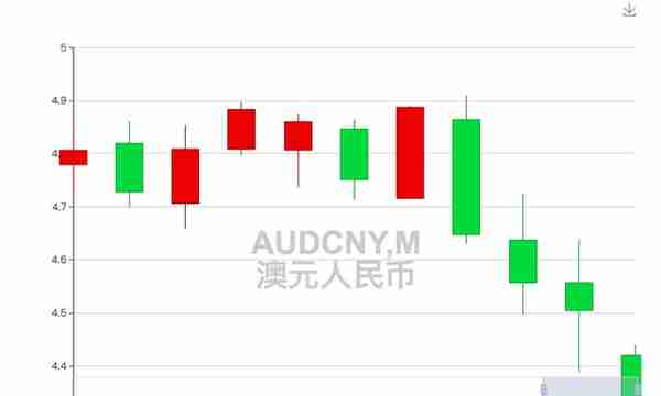 澳币汇率跌入4.3，留学生密切留心汇率，该出手时就出手