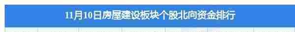 房屋建设板块11月10日涨0.43%，宁波建工领涨，主力资金净流出3830.36万元