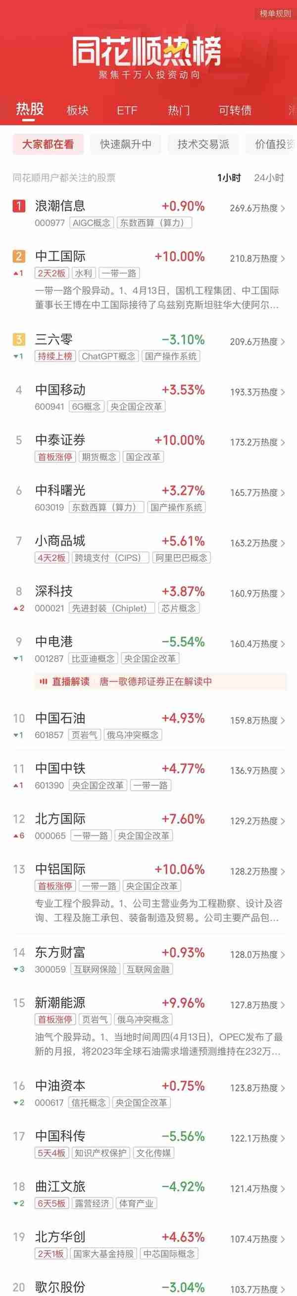 A股午评：沪指半日涨0.98%创年内新高 中字头股票再度活跃