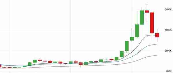 月线收盘价临近，比特币的价格在$34000-37000范围内遭遇强阻力