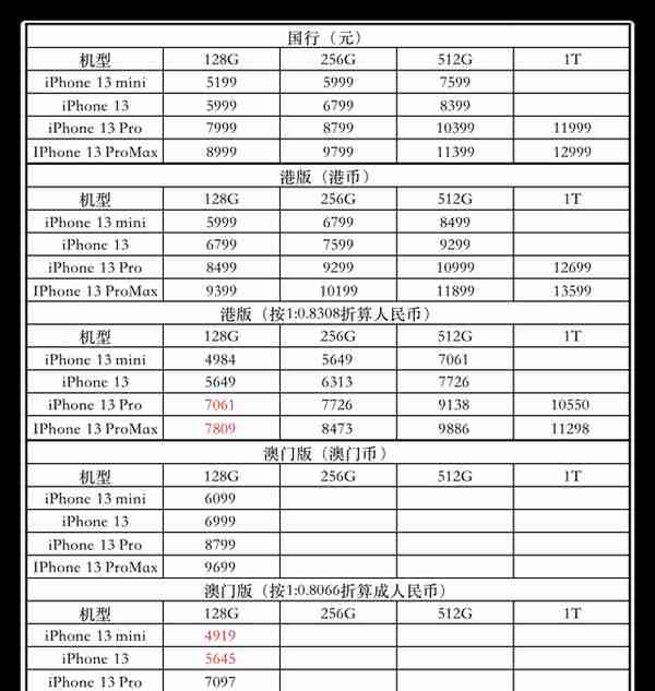 这样买才划算——iPhone 13优惠购机渠道小合集