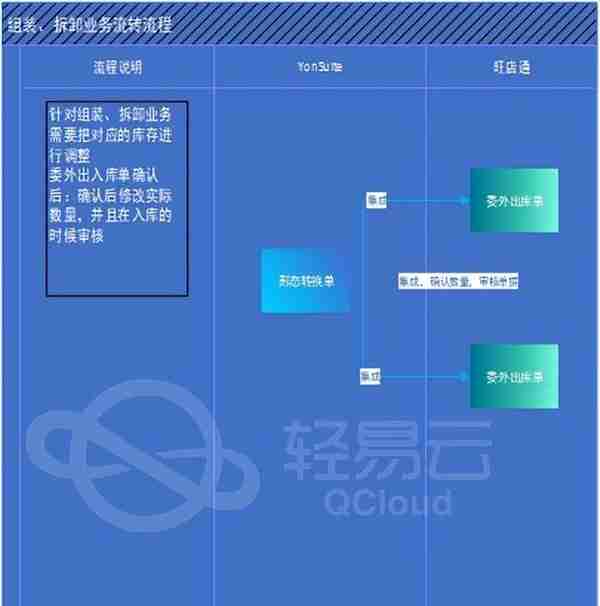 海量电商数据与用友YS系统数据对接案例