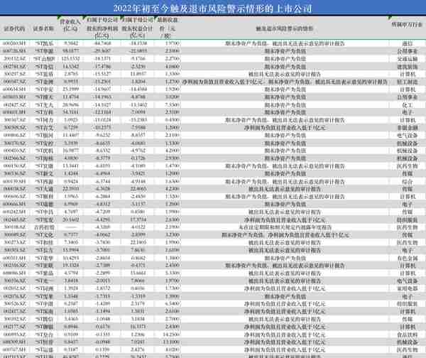 小心！A股46家公司拉响退市警报，24家首次“披星戴帽”，五大行业成重灾区