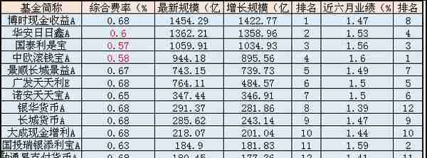 余额宝用户投资水平不行？接入货币基金业绩与规模增长不成正比！