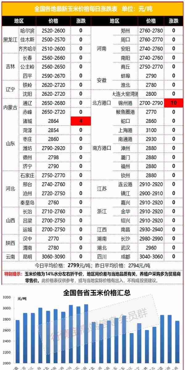 进口玉米源源不断，国内玉米跌跌不休！4月18日玉米价格行情