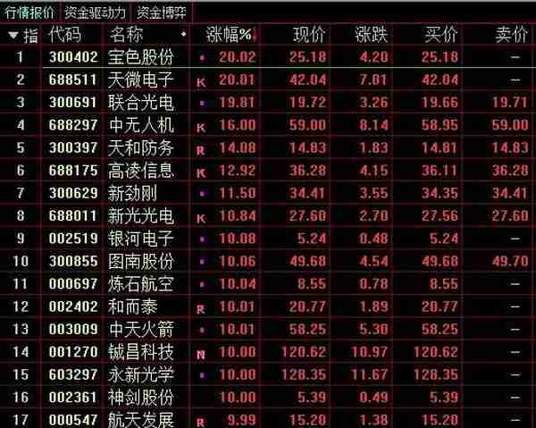 军工股全线爆发，多股20cm涨停！这些概念股净利预增超一倍