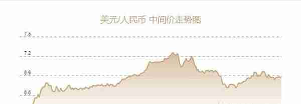 人民币兑美元中间价报6.8805元，下调88个基点