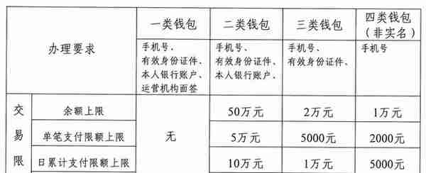 数字人民币对公/个人钱包功能介绍及开户流程