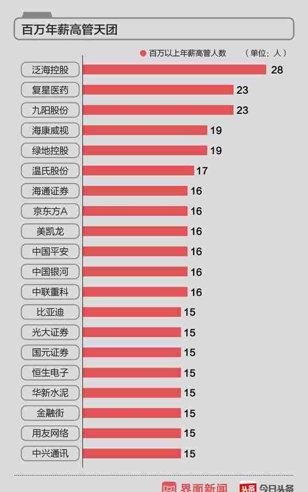 2018界面中国A股上市公司高管薪酬榜发布，4987位高管年薪超过百万元