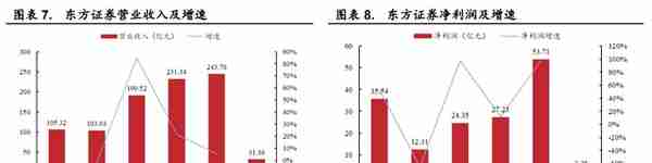 起源上海，东方证券：领跑同行，四大业务角逐大财富管理市场