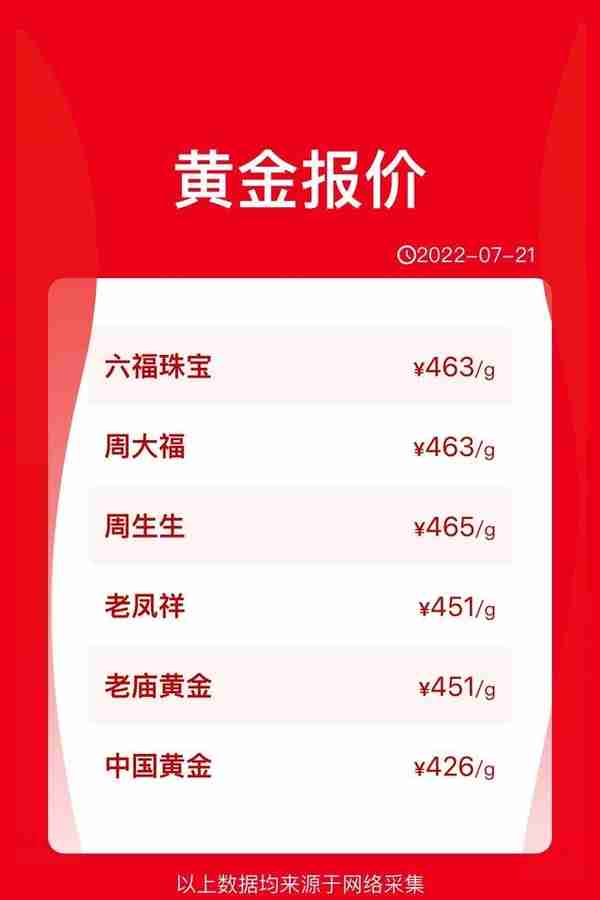 金价已经下跌到370元每克，1万预算能买多少克黄金首饰