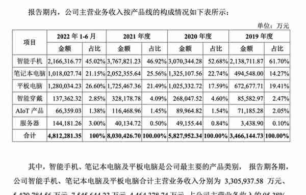 中国手机代工三巨头，千亿收入只有20亿利润｜知料