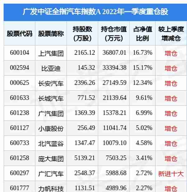 5月13日北汽蓝谷涨5.68%，广发中证全指汽车指数A基金重仓该股