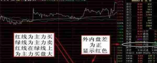 一个精明交易者感悟：牢记“内盘外盘”黄金口诀，句句精辟细节极少人知晓，看懂少走弯路！