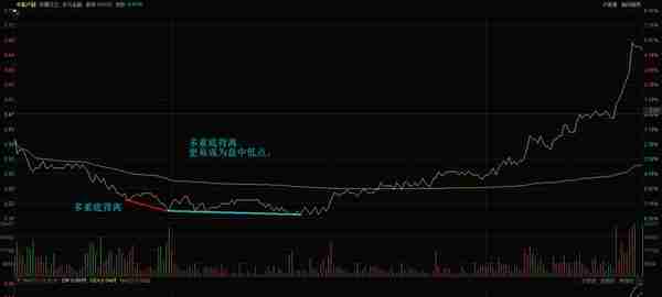 分时图看盘技巧：学会用MACD，判断盘中的高低点位置