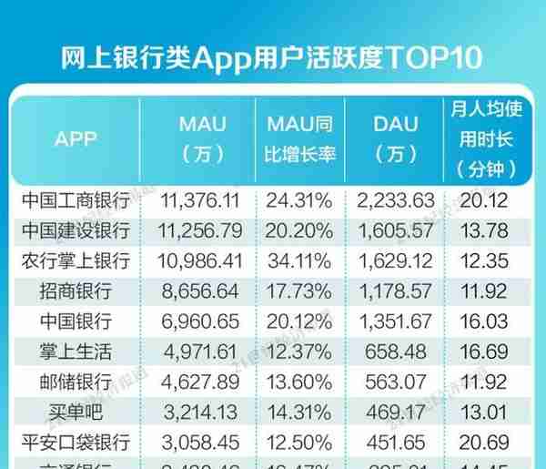 金融App内容生态报告②：工行建行农行招行进入TOP10，网上银行类App自建内容开放平台