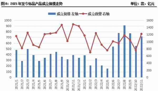 11月集合信托月报：成立市场显著回暖 标品信托平均募集规模下滑