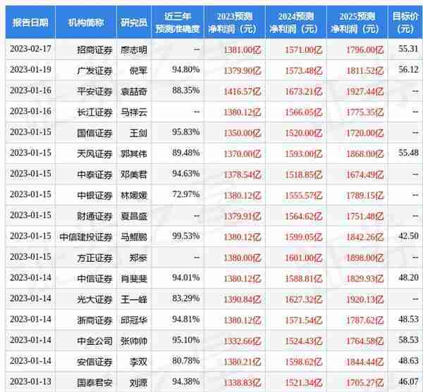 天风证券：给予招商银行买入评级，目标价位51.82元