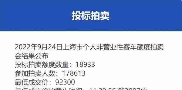 9月份沪牌拍卖结果公布，中标率10.6%