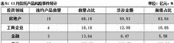 11月集合信托月报：成立市场显著回暖 标品信托平均募集规模下滑