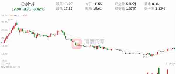 江铃汽车(000550)9月25日走势分析