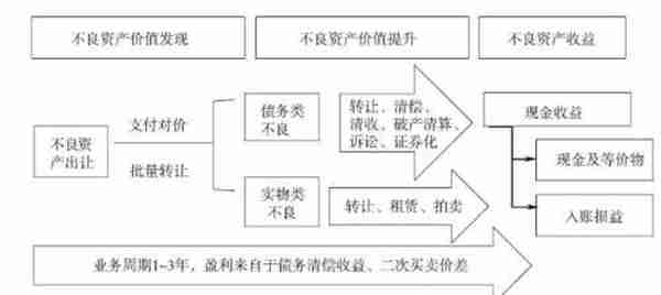 信托处置不良资产模式及抵押物回收评估方法 风控五要素