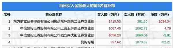 12月8日共同药业（300966）龙虎榜数据：机构净卖出3202.21万元