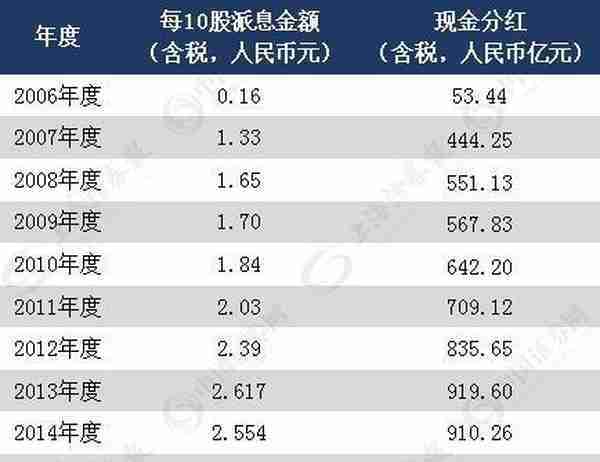 良心公司来了！A股谁分红最多？谁真诚回报股东？