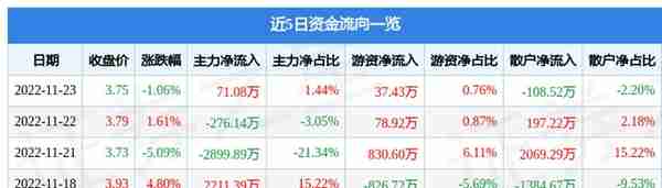 异动快报：ST安信（600816）11月24日13点14分触及跌停板