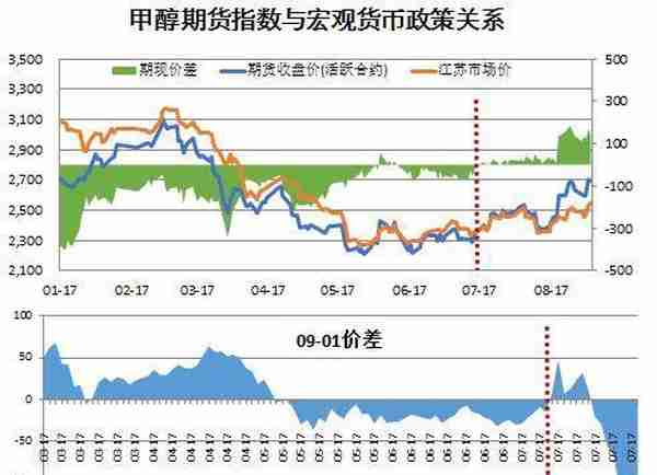 供需、资金、宏观情绪：甲醇期货分析逻辑及价格影响因素