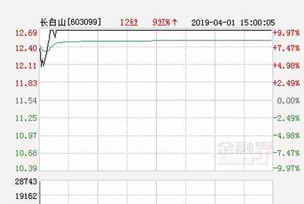 快讯：长白山涨停 报于12.69元