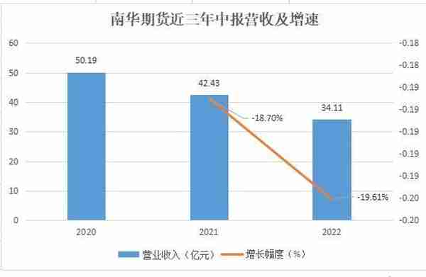 南华期货上半年营收净利双降，投资收益剧减超2亿，公募基金业务亏损超1200万