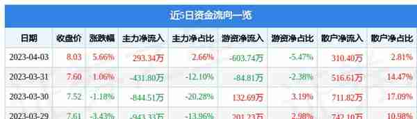 国际实业（000159）4月3日主力资金净买入293.34万元