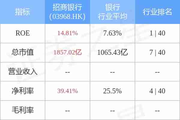 里昂：维持招商银行(03968.HK)“买入”评级 目标价降至70港元