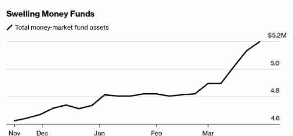 美国货币市场基金大受追捧 但有几个雷区需要小心