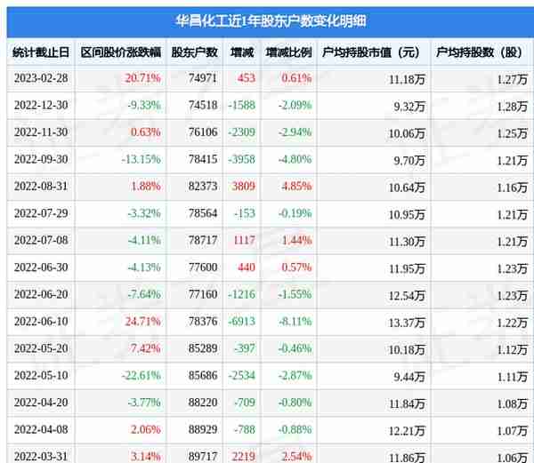 华昌化工(002274)2月28日股东户数7.5万户，较上期增加0.61%