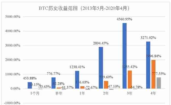 BTC历史收益率分析报告