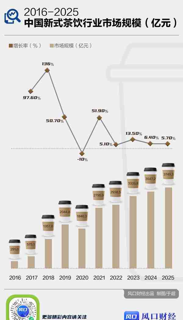 风口数读 | 新茶饮“朋友圈”扎堆上市 七图看懂一杯奶茶喝出的千亿市场