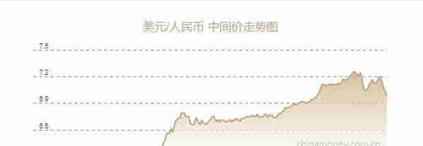 人民币兑美元中间价报6.9746元，上调638个基点