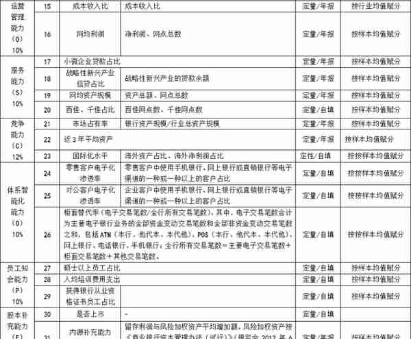 2021各类金融机构监管评级体系大全