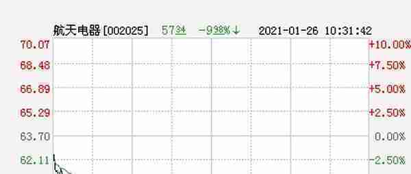 快讯：航天电器跌停 报于57.33元