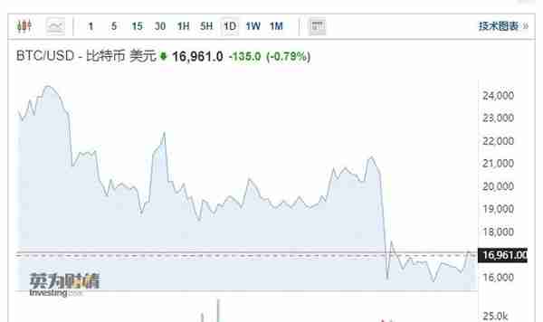 “新兴市场教父”Mobius预言比特币明年暴跌40%至10000美元