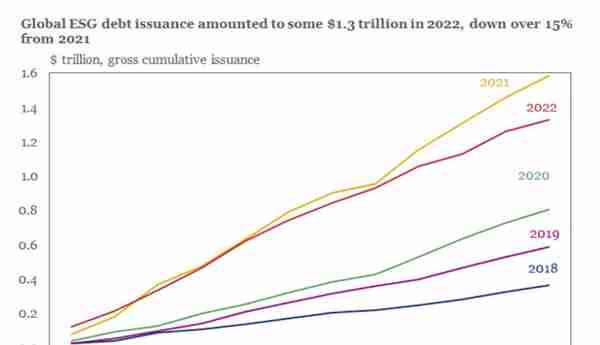 可持续专栏 | 寒潮来袭？全球可持续债务产品历史首降