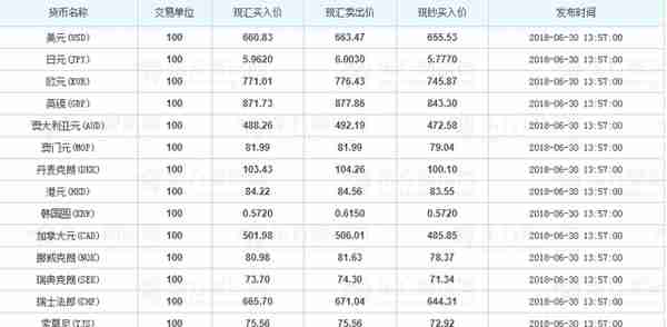 2018年6月30日中国各大银行外汇牌价今日汇率