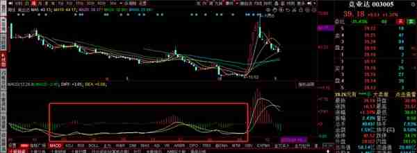 关于买进卖出机会、买点卖点选择的秘密