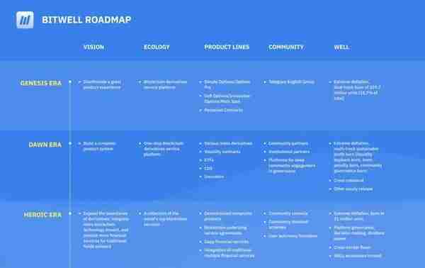 BitWell CEO 发布公开信，公布平台Roadmap