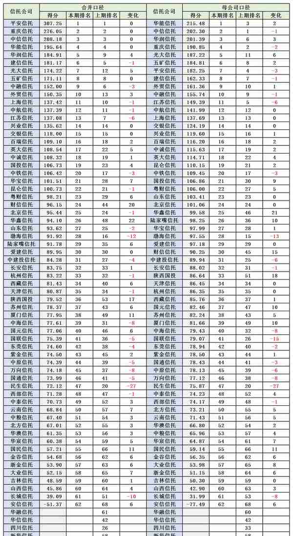 2021年信托公司综合实力排名：转型阵痛下的新生机