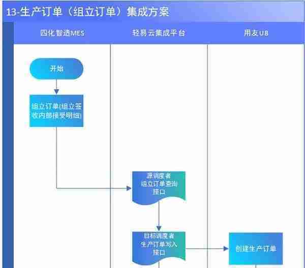 MES与用友集成解决方案（MES主生产流程）