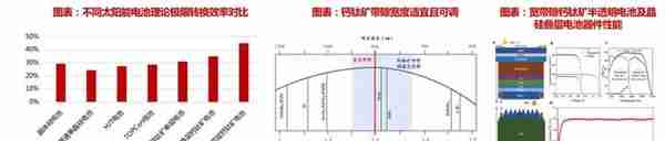 光伏设备行业报告：钙钛矿电池，光伏发展新方向