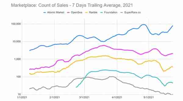 加密货币暴跌，为何NFT交易量不减反增？
